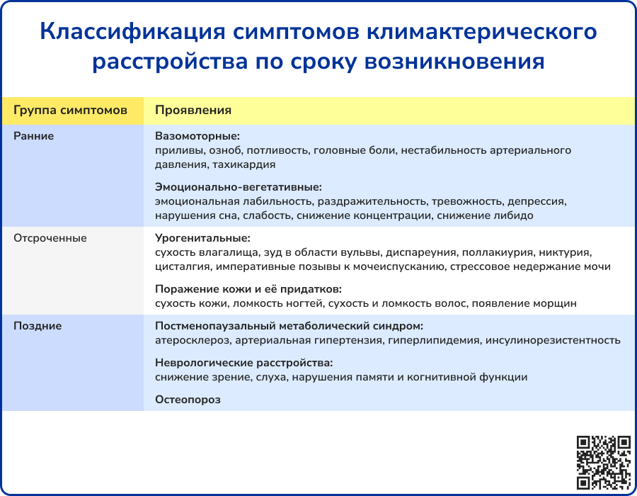 Классификация симптомов климактерического расстройства по сроку возникновения